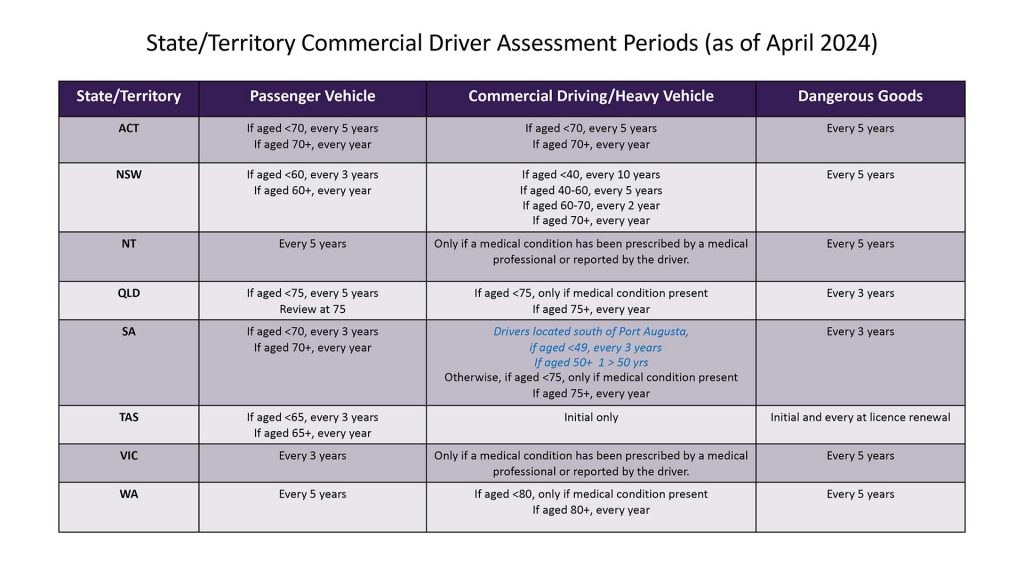Table showing the frequency of Australian Commercial Driving legislated medical assessments among states and territories.